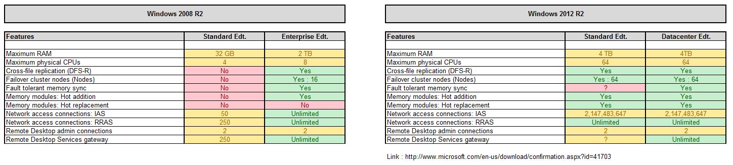 A comparison of windows server 2008