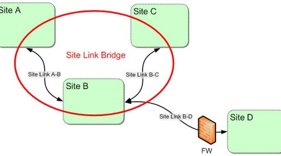 site link bridge