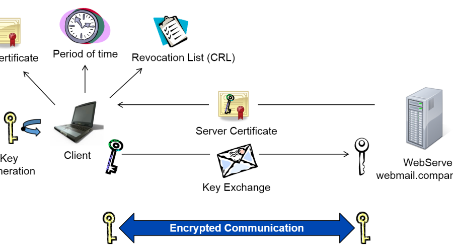 public-key-infrastructure-digital-certificates