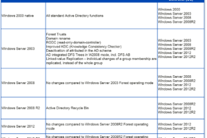 Forest-Functional-Levels-overview