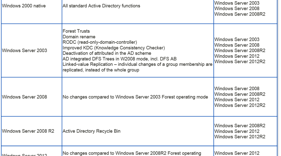 Forest-Functional-Levels-overview