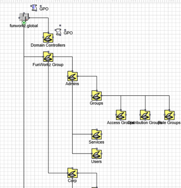 Active Directory Structure Diagram in Visio with ADTD Visualize AD