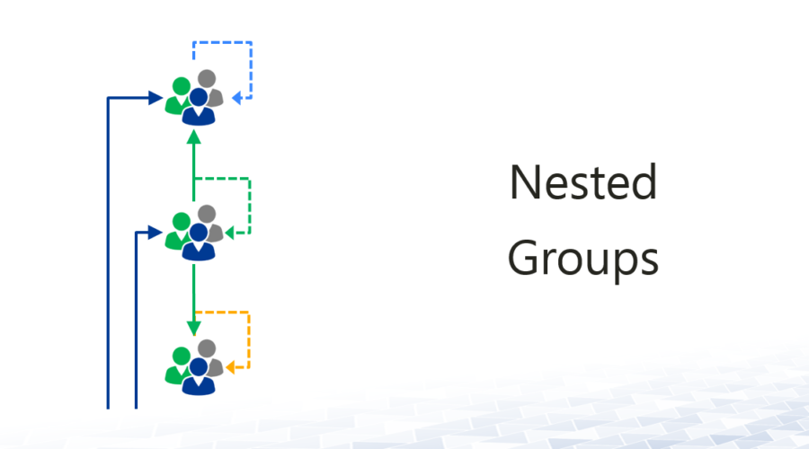 Nesting groups