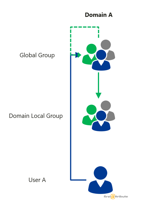 AGDLP стратегия. Совместимости ad Group Global Universal domainlocal. .Global домен. Domain.local. Домен local