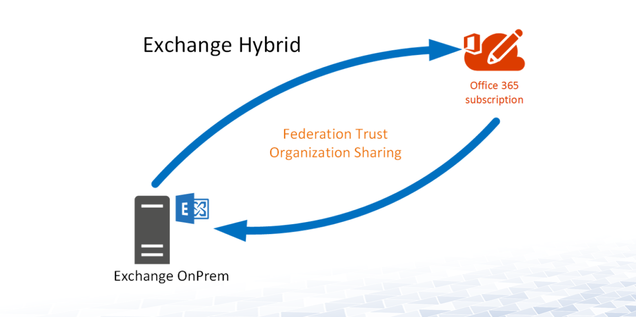 O365 Hybrid - Exchange Federation Trust - Active Directory FAQ