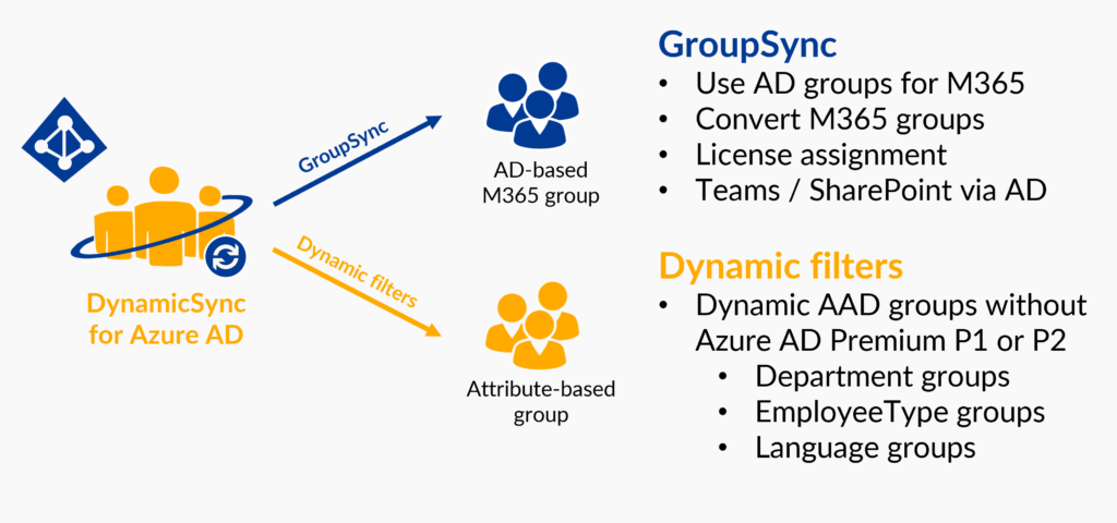 Use DynamicSync for dynamic AAD groups