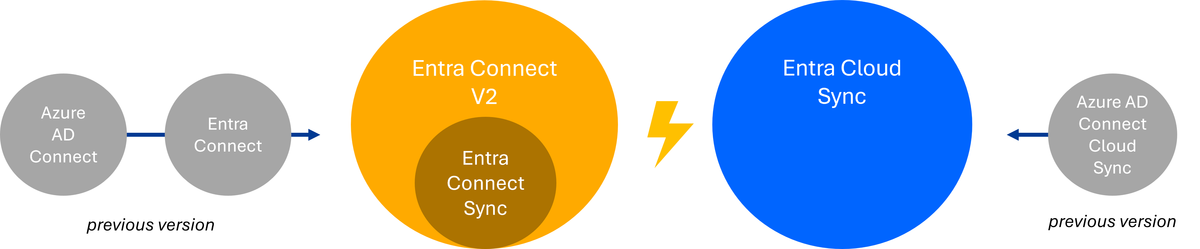 Entra Connect v2 vs. Entra Cloud Sync