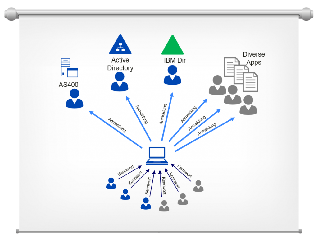 Hybrid authentication and SSO